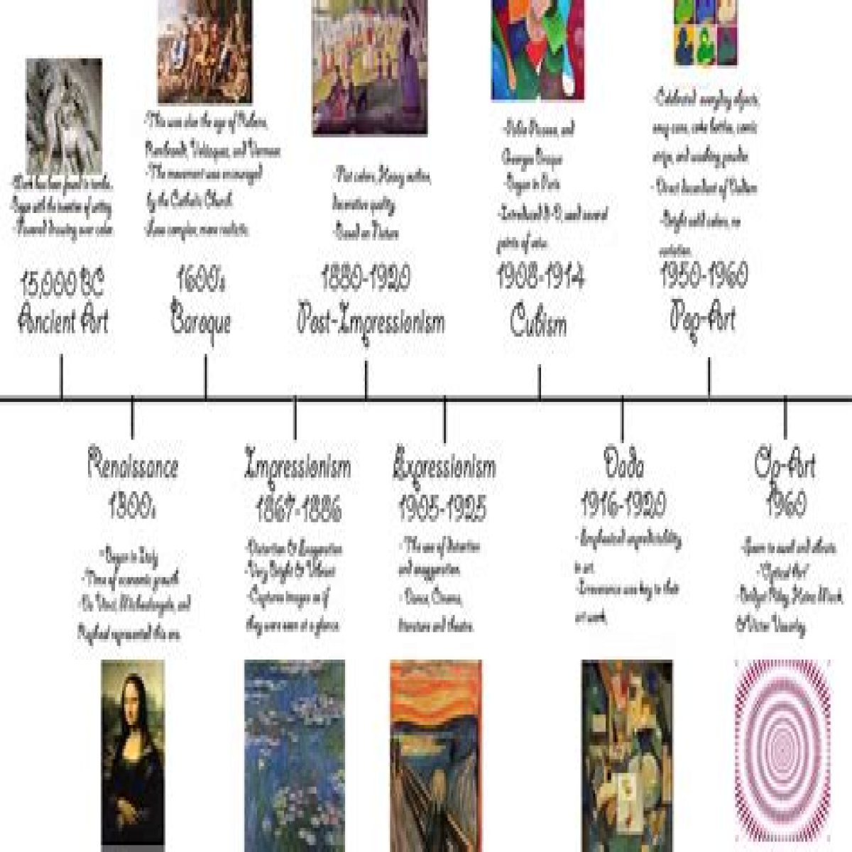 Art Periods - A Detailed Look at the Art History Timeline