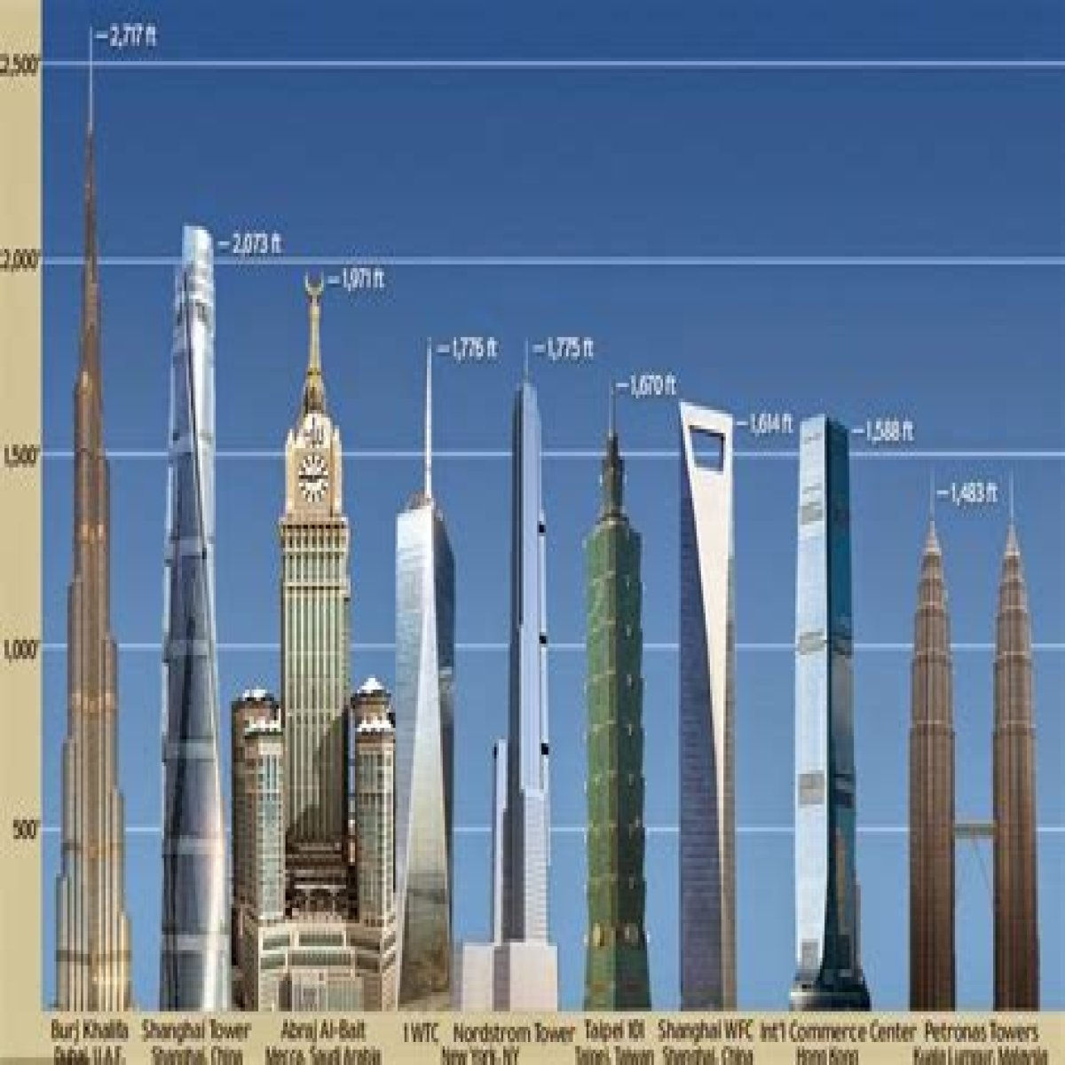 Tallest Buildings in the World